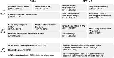 The User Experience Design Program: Applying Situated and Embodied Cognition Together With Reflective Teaching